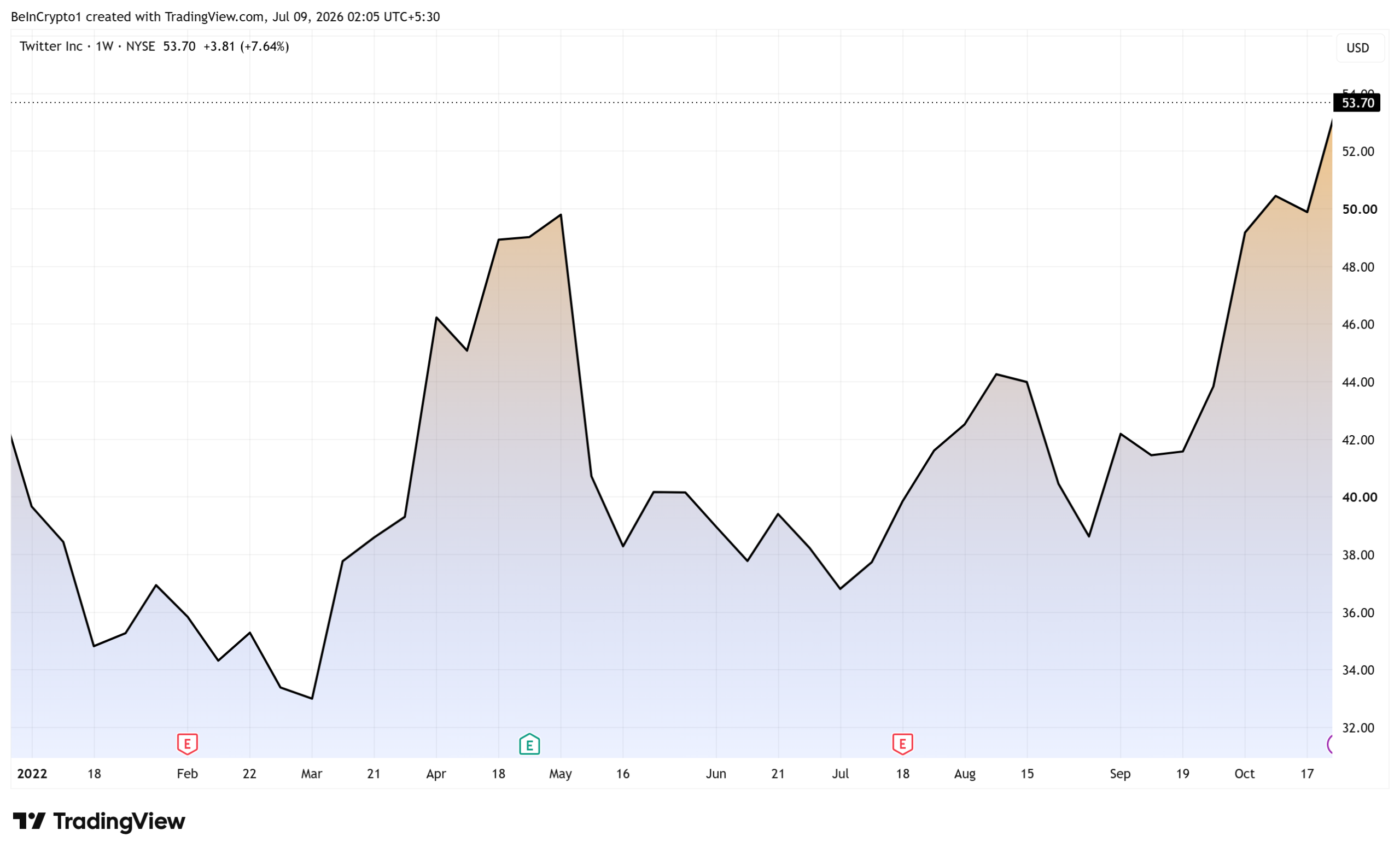 Twitter (TWTR) Stock Performance in March 2022. Source: TradingView
