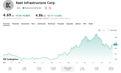 Keel has had a successful 2026 thus far, up almost 100%.