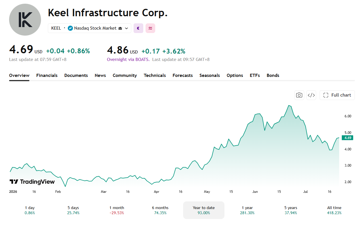 Keel has had a successful 2026 thus far, up almost 100%.