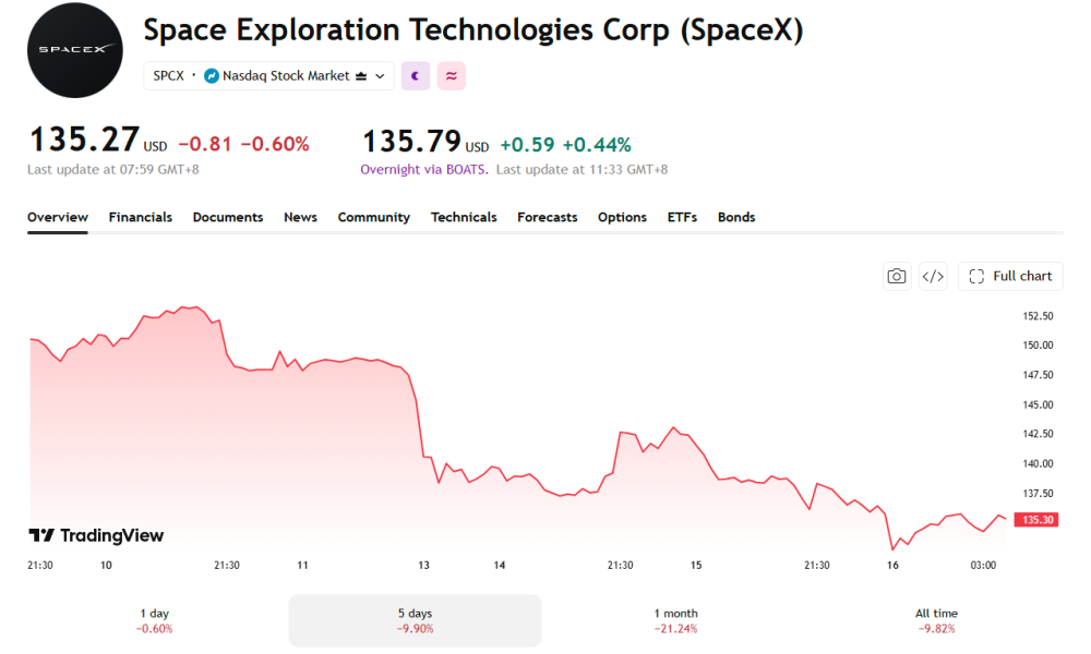 Sitting just above its initial IPO price, and below what the shares sold at on Day 1, SPCX is struggling