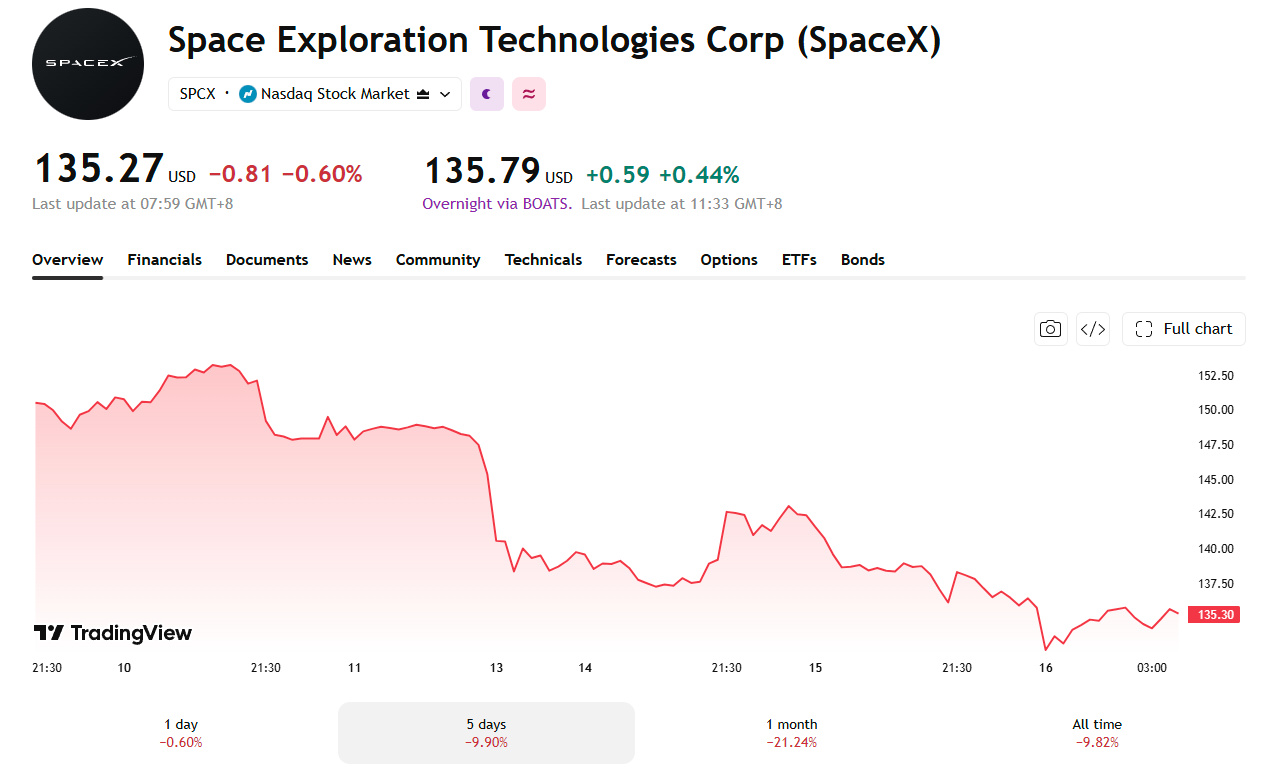 Sitting just above its initial IPO price, and below what the shares sold at on Day 1, SPCX is struggling