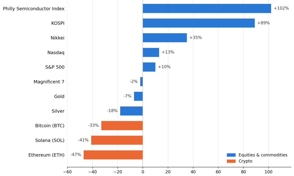 semiconductors beat Big Tech and crypto