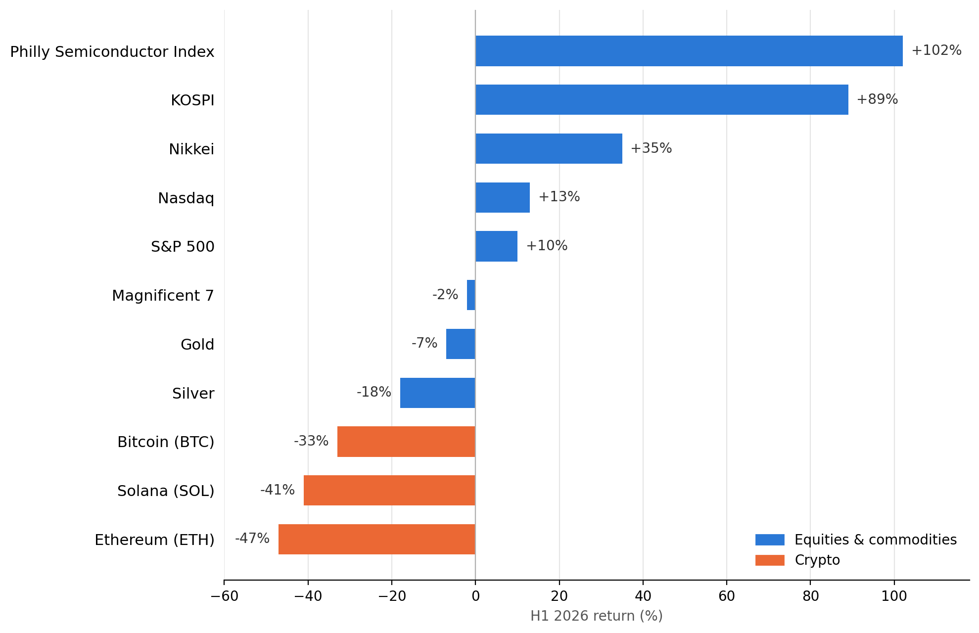 semiconductors beat Big Tech and crypto