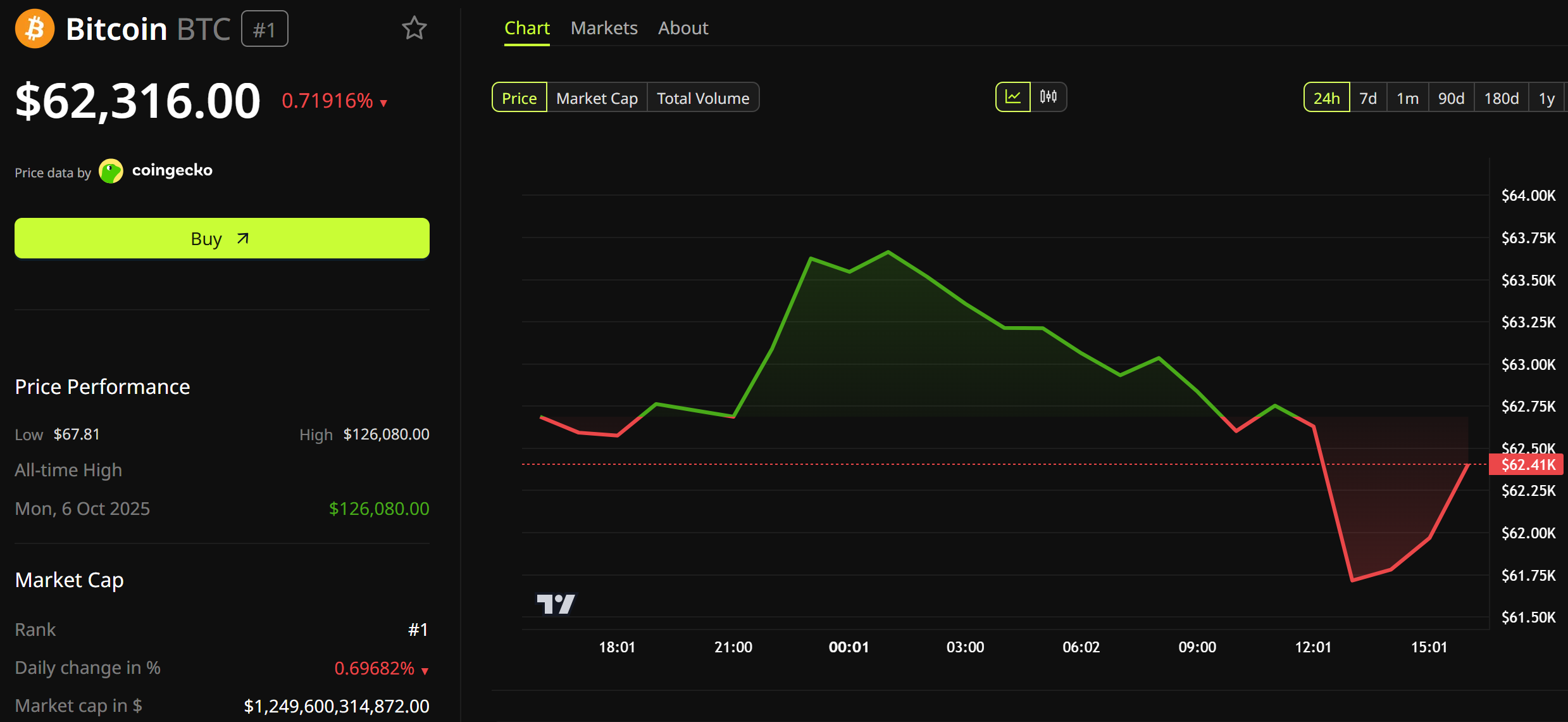 Bitcoin Price Performance. Source: BeInCrypto
