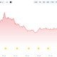 ADA has been on a slide for the past seven days; this comes after it rose just under $0.20 on July 5.