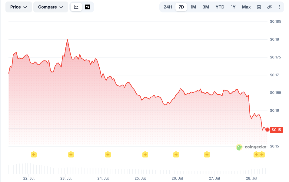 ADA has been on a slide for the past seven days; this comes after it rose just under $0.20 on July 5.