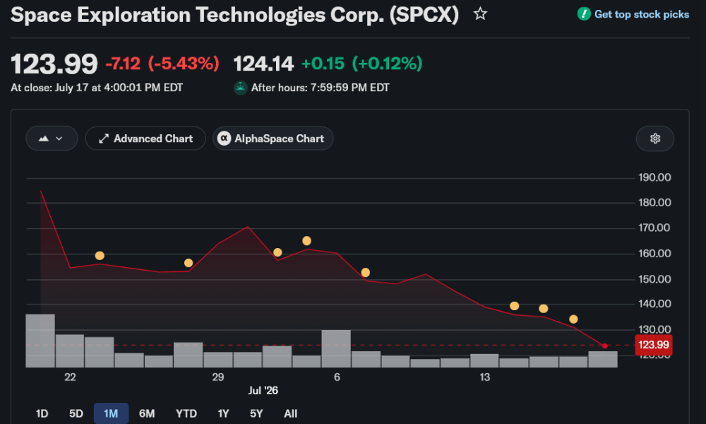 SpaceX Stock Sinks Below IPO Price: The Hype Is Over?