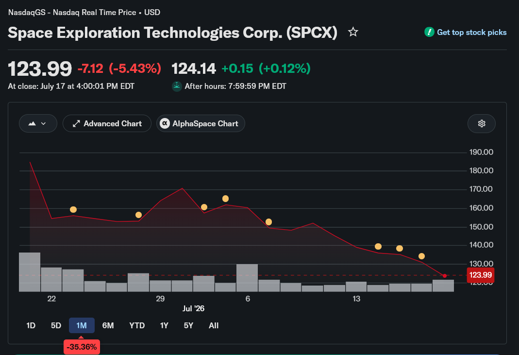 SpaceX Stock Sinks Below IPO Price: The Hype Is Over?