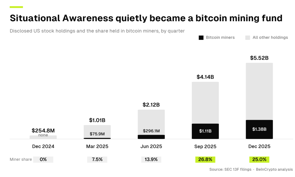 Source: SEC 13F filings, BeInCrypto analysis