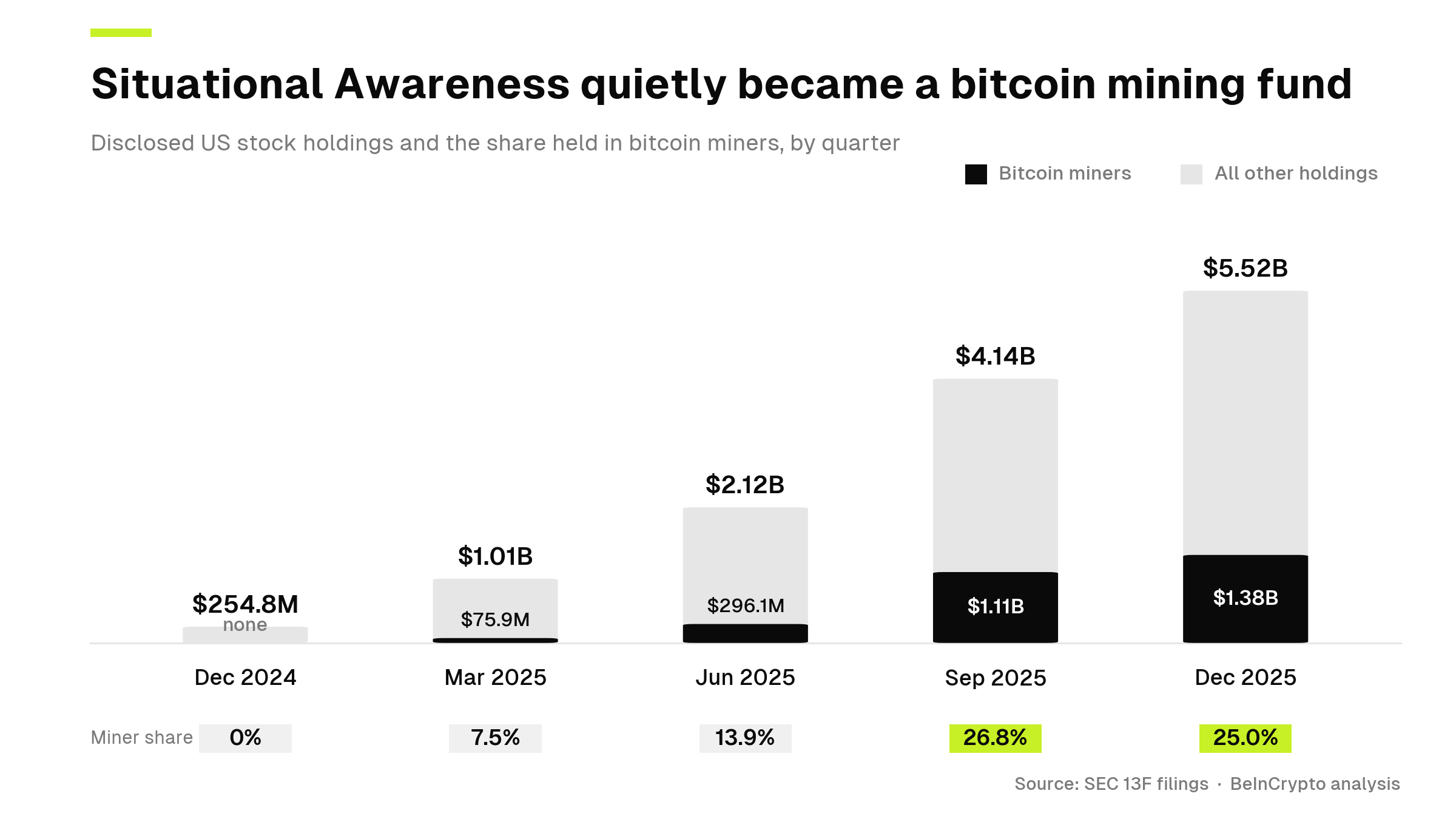 Source: SEC 13F filings, BeInCrypto analysis