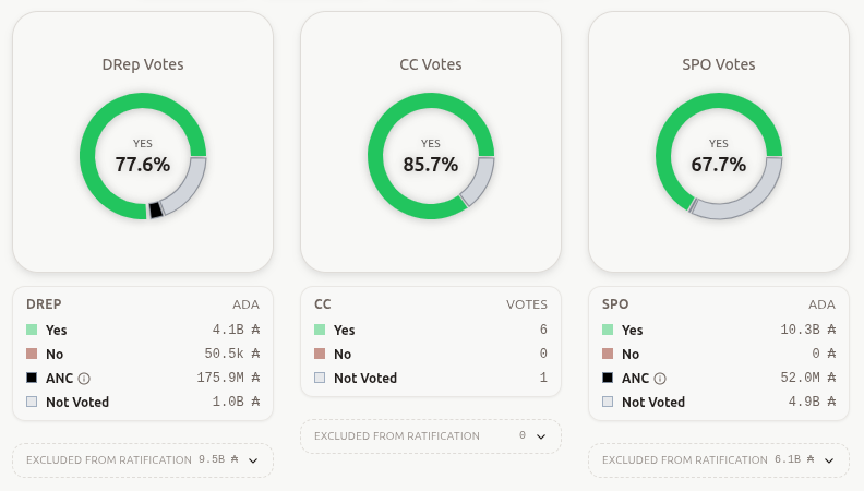 Over 77% of Representatives Approved the Van Rossem Hard Fork. Source: CGOV