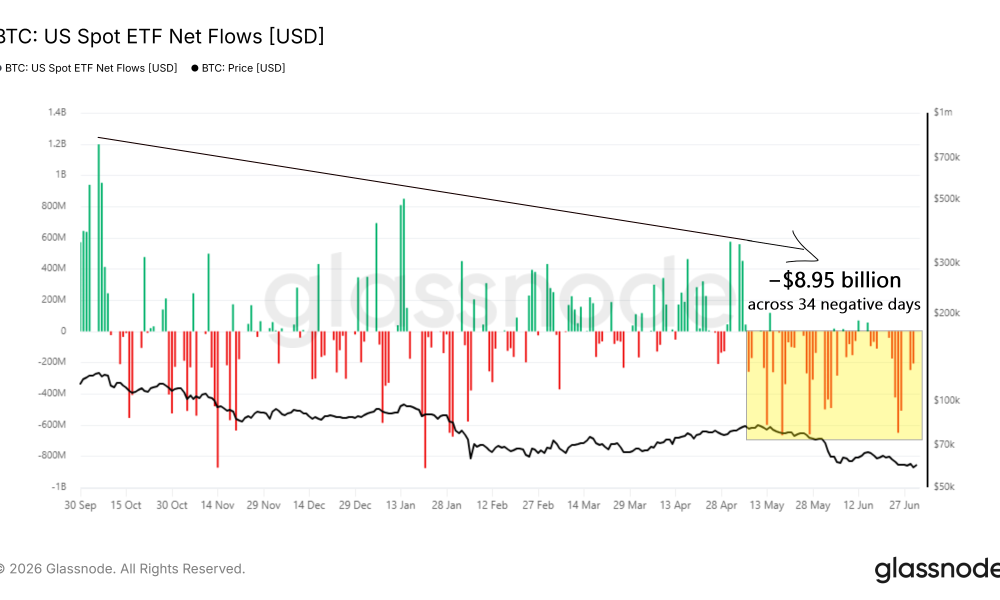 BTC US Spot ETF Net Flows