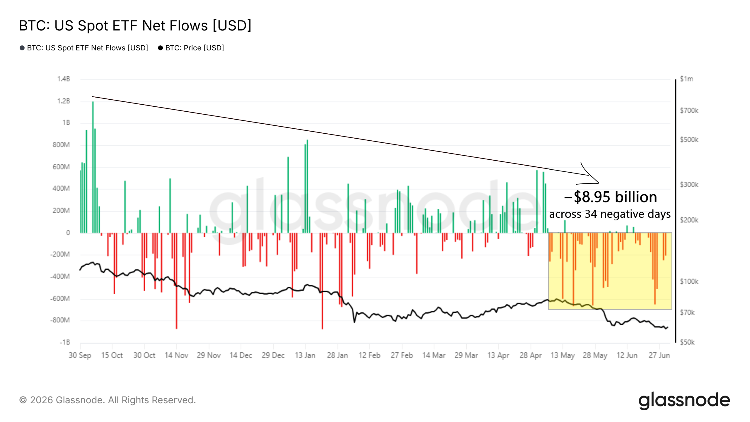 BTC US Spot ETF Net Flows