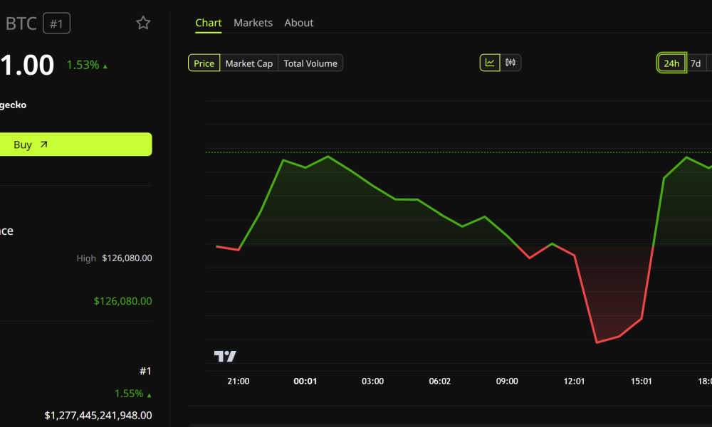 Bitcoin Price Performance: Source: BeInCrypto
