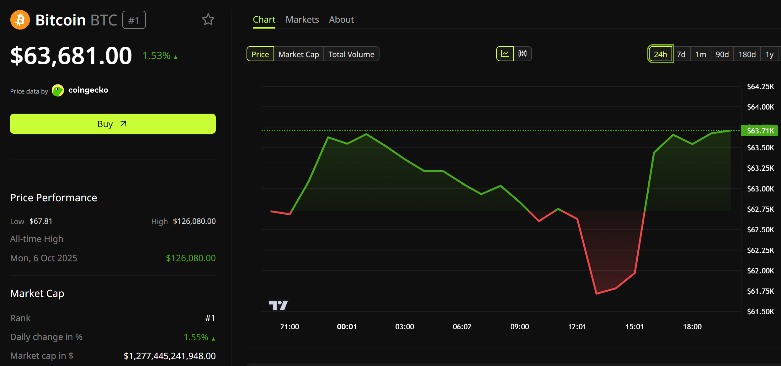Bitcoin Price Performance: Source: BeInCrypto