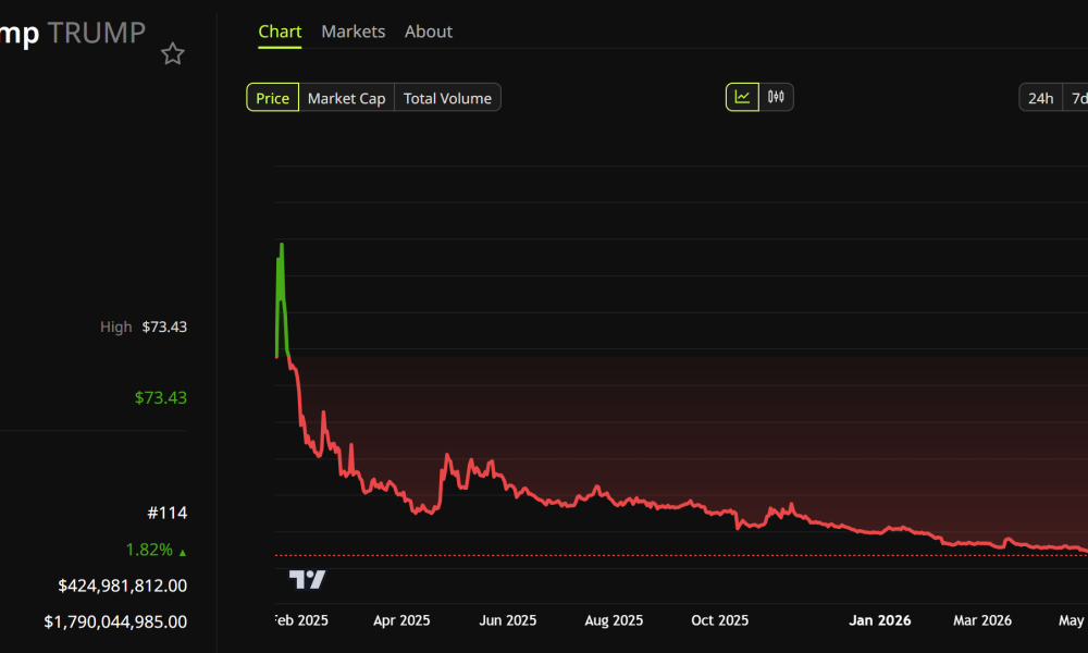 Officiual Trump (TRUMP) Price Performance. Source: BeInCrypto