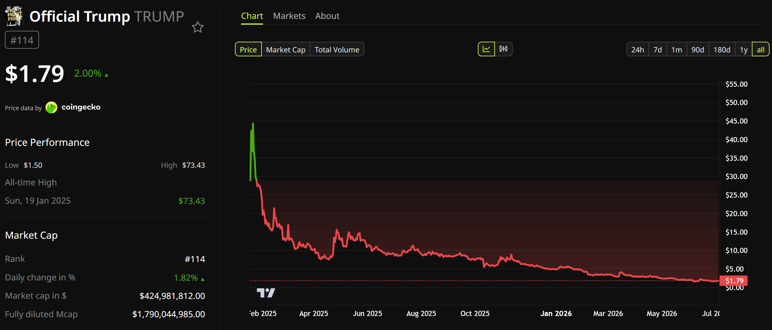 Officiual Trump (TRUMP) Price Performance. Source: BeInCrypto