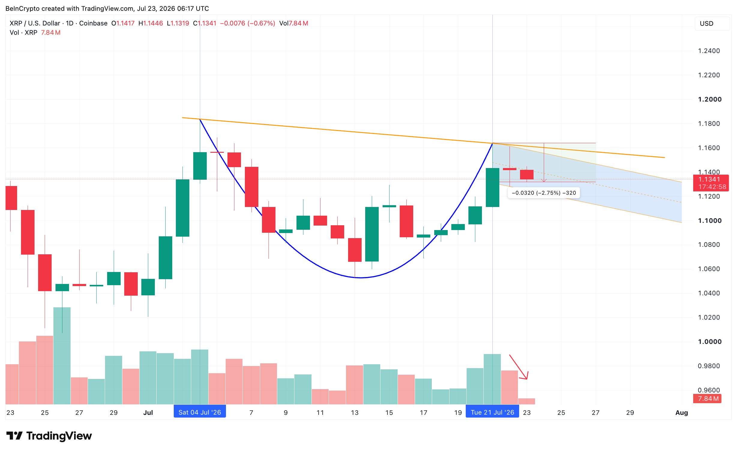 XRP Cup And Handle Setup