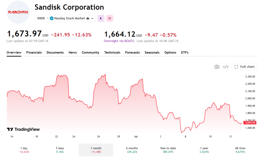 Despite being up close to 600% YTD, SanDisk has seen a volatile time in the last month.