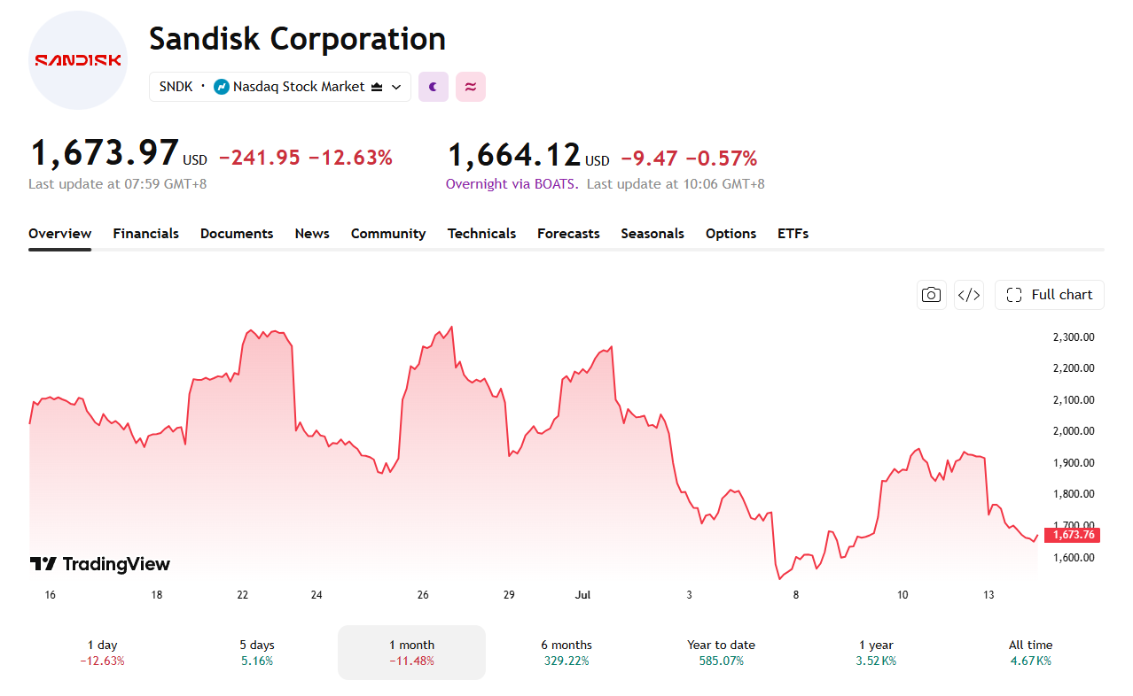 Despite being up close to 600% YTD, SanDisk has seen a volatile time in the last month.