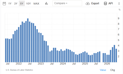 Inflation has come down from its 2022 highs, but has not settled below 2% in the last 5 years