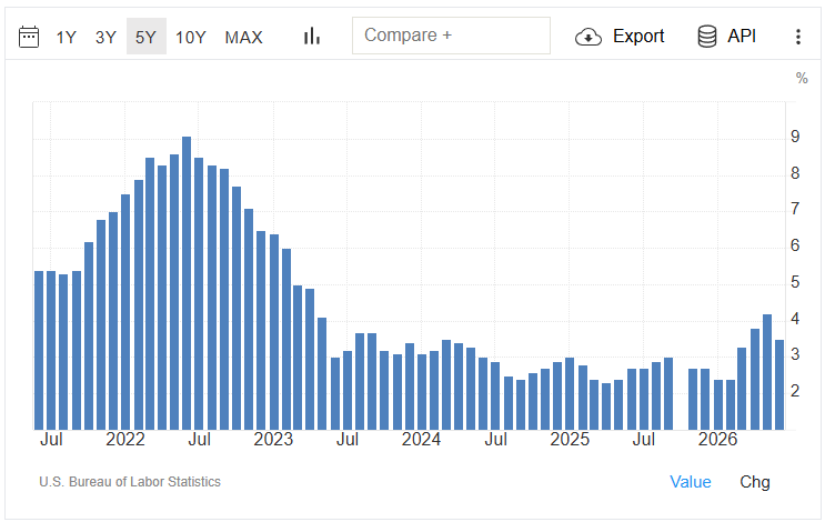 Inflation has come down from its 2022 highs, but has not settled below 2% in the last 5 years