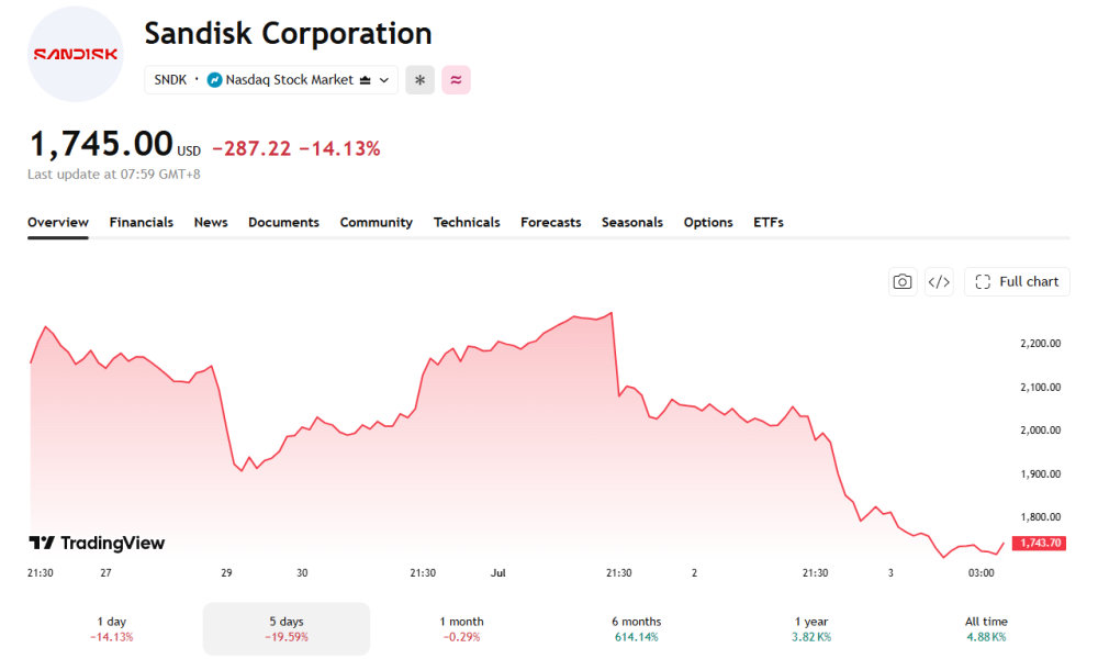 The past five days have seen steep selloffs for memory stocks