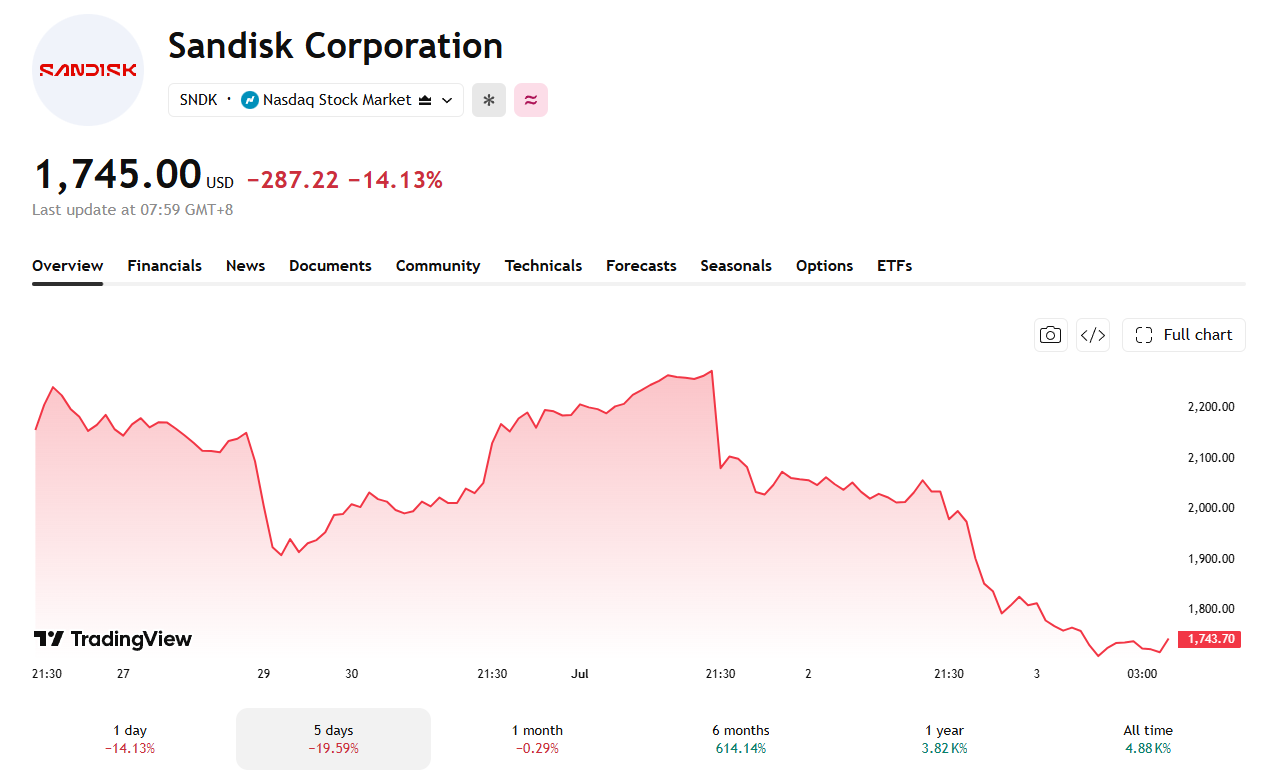 The past five days have seen steep selloffs for memory stocks