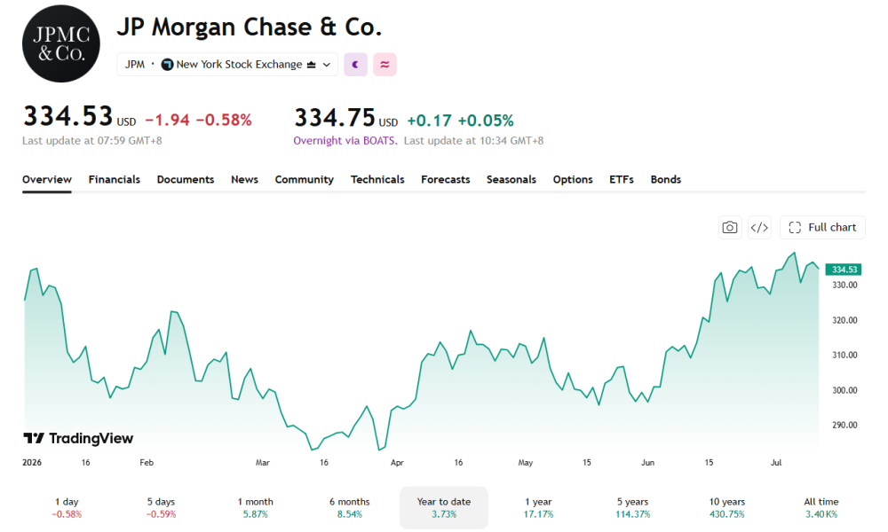 While JP Morgan Chase is expected to be the best performer, its stock has seem modest growth YTD.