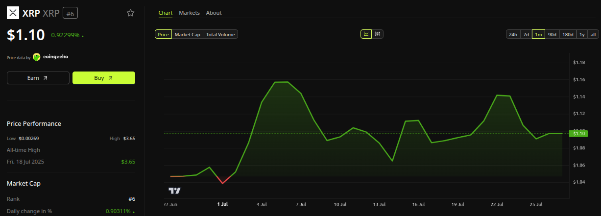 XRP Price Performance. Source: BeInCrypto