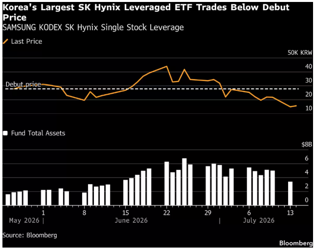 SK Hynix Leveraged ETF Falls 45%: Did Korea’s Regulator Regret Come Too Late?