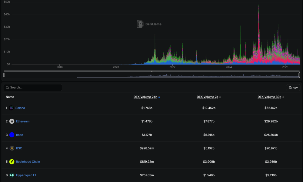 Robinhood Chain 24-hour DEX volume on Tuesday, July 14. Source: DefiLlama