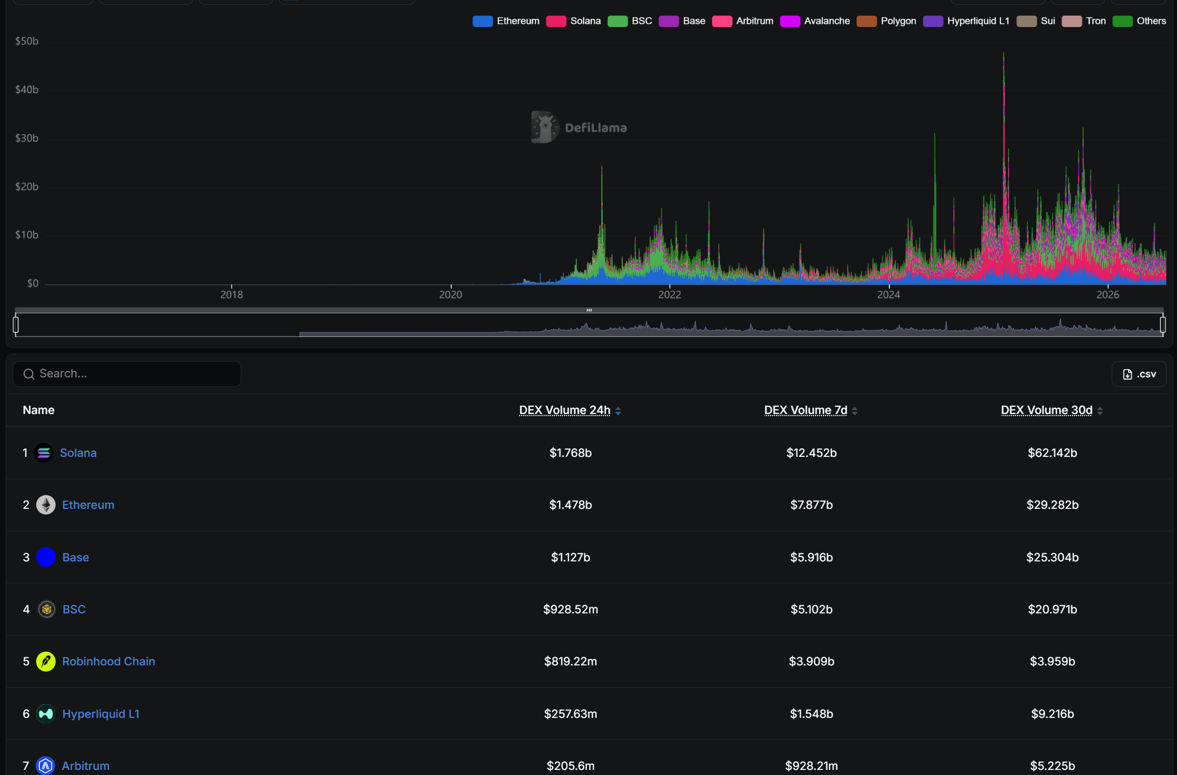 Robinhood Chain 24-hour DEX volume on Tuesday, July 14. Source: DefiLlama