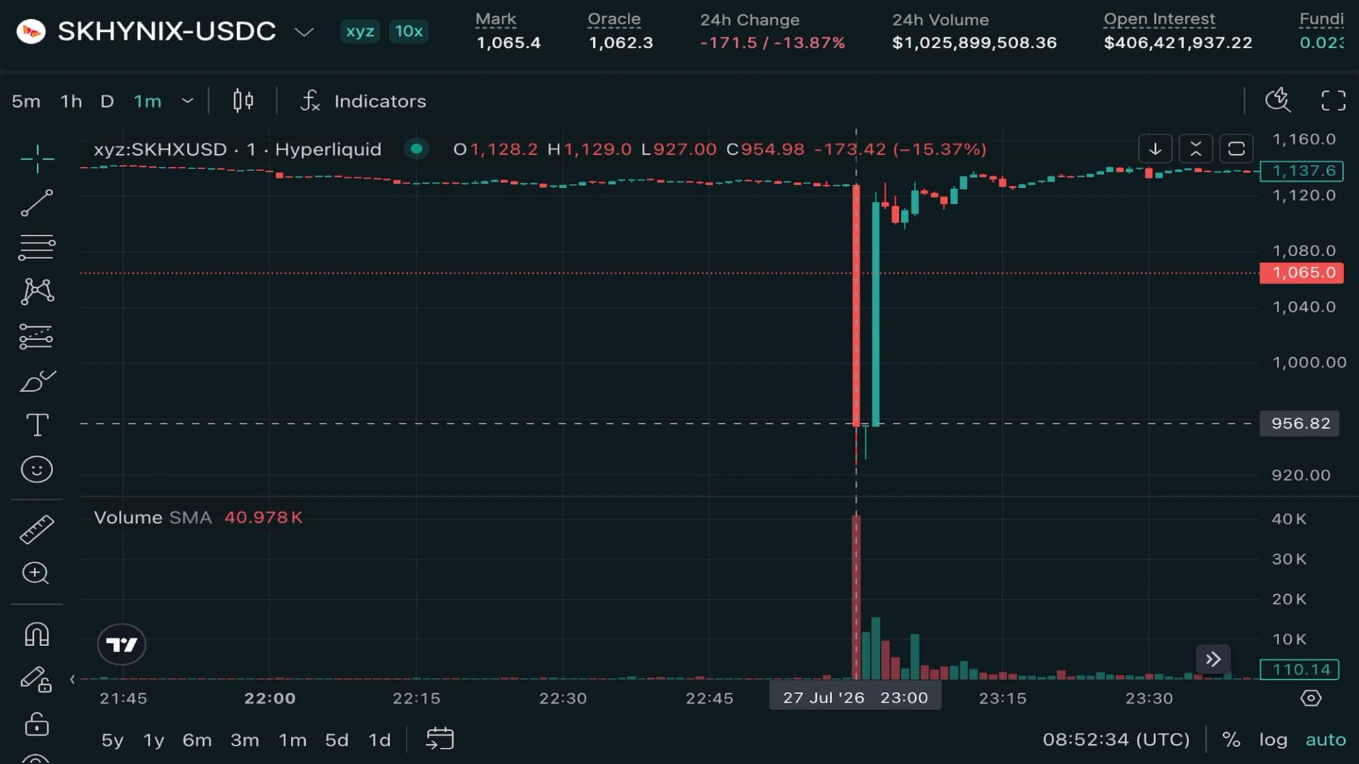 SK Hynix perps suffer flash crash to $900 on Hyperliquid