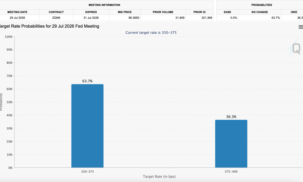 While there is a higher chance of rates staying where they are, the chance of them rising is also increasing.