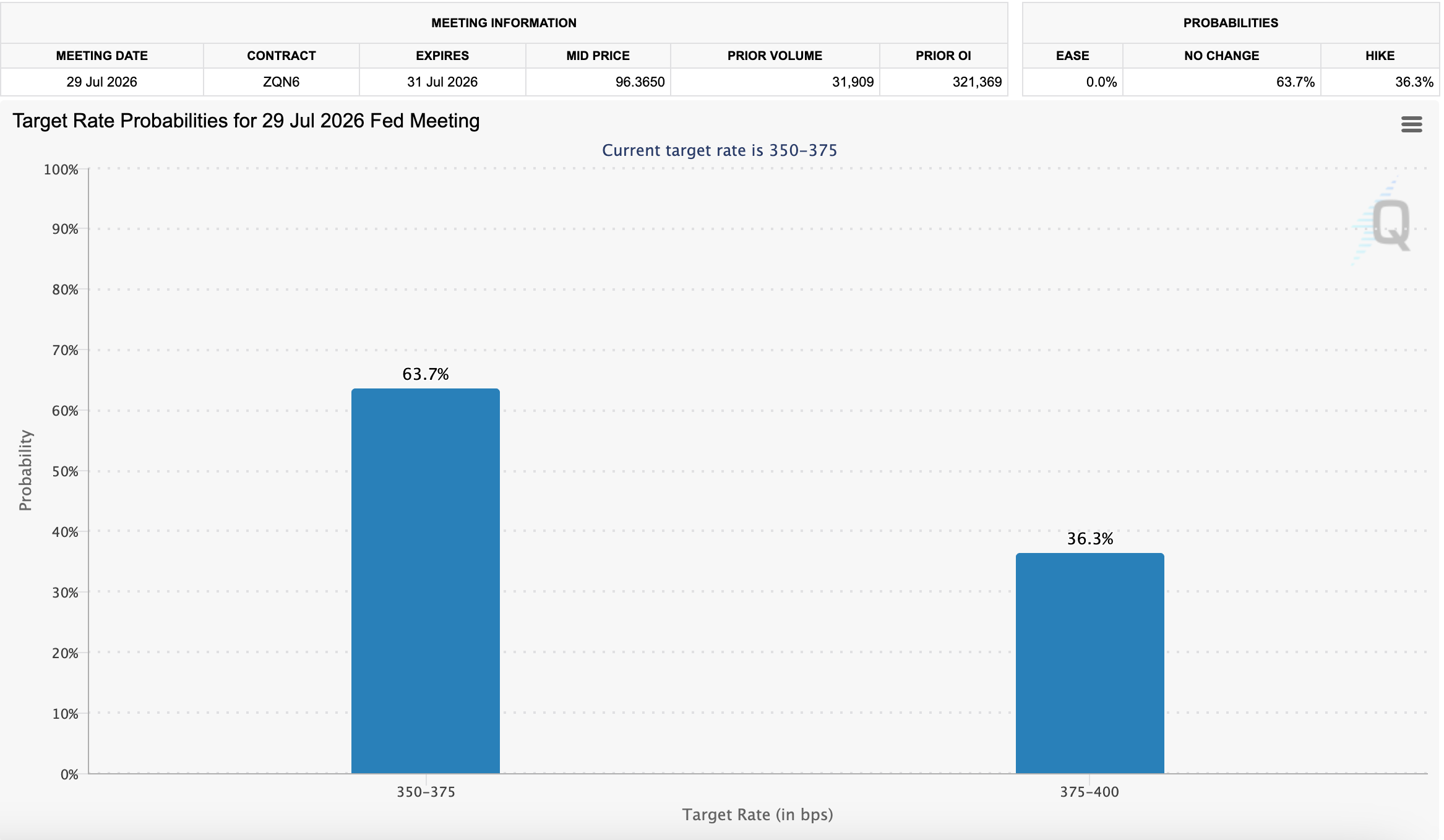 While there is a higher chance of rates staying where they are, the chance of them rising is also increasing.