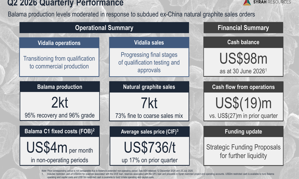 Syrah Q2 2026 slides: Balama curtailed, Vidalia nears commercial sales