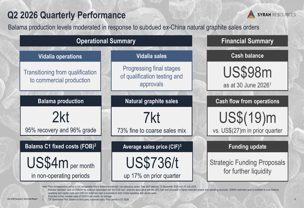 Syrah Q2 2026 slides: Balama curtailed, Vidalia nears commercial sales
