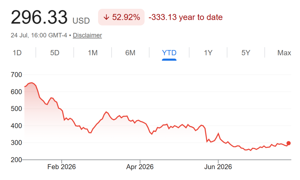 Intuit (INTU) Stock Performance. Source: Google Finance