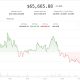 Bitcoin consolidates below $66,000 as a 13% July recovery runs out of steam