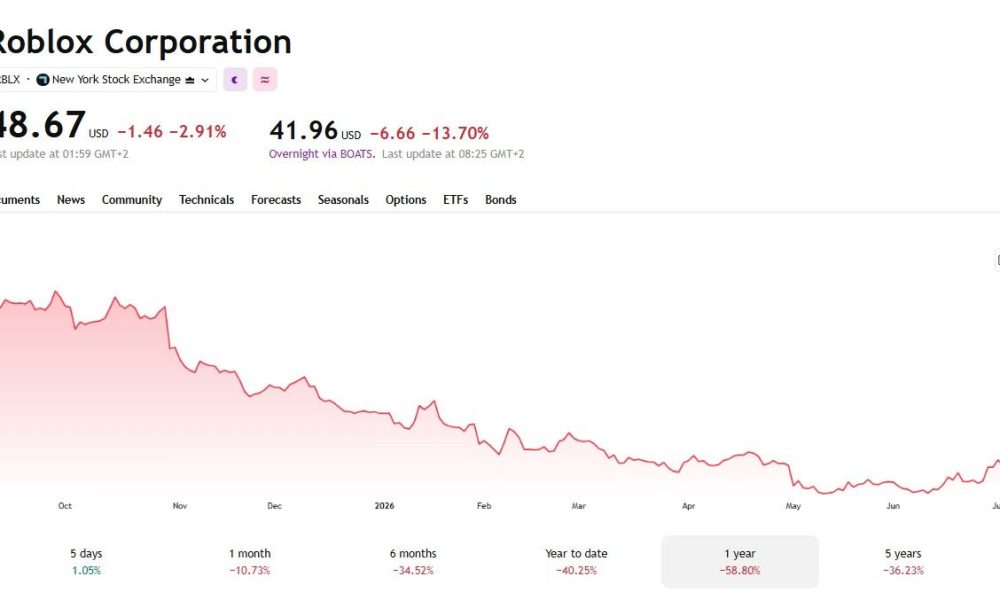 Roblox Corporation Stock Chart