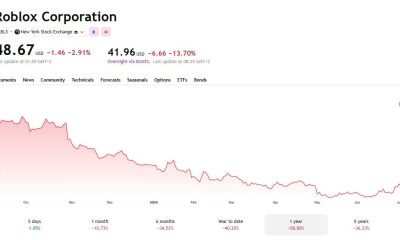 Roblox Corporation Stock Chart