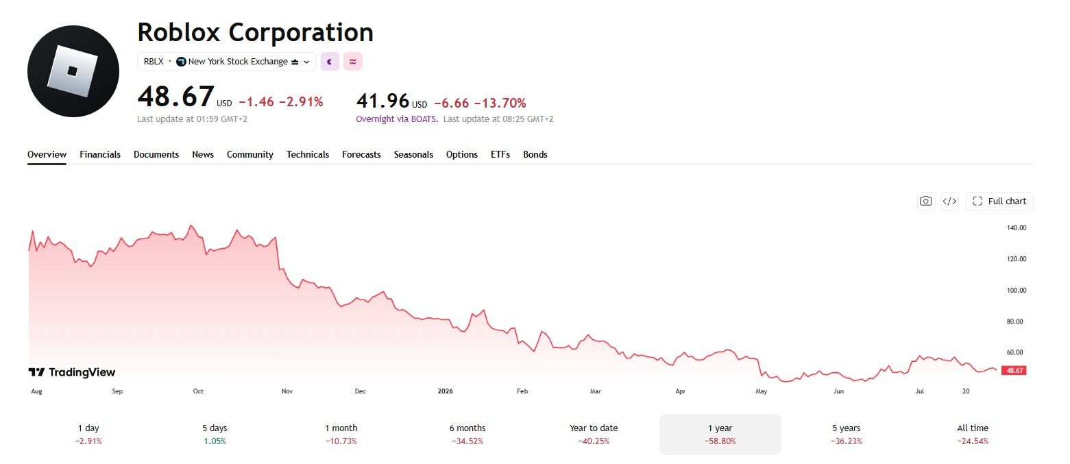 Roblox Corporation Stock Chart