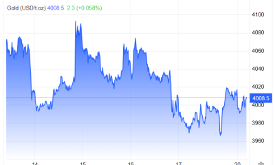 Gold has managed to recapture the $4,000 mark, but if it can hold it remains to be seen.
