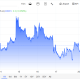 Gold has managed to recapture the $4,000 mark, but if it can hold it remains to be seen.