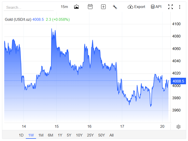 Gold has managed to recapture the $4,000 mark, but if it can hold it remains to be seen.