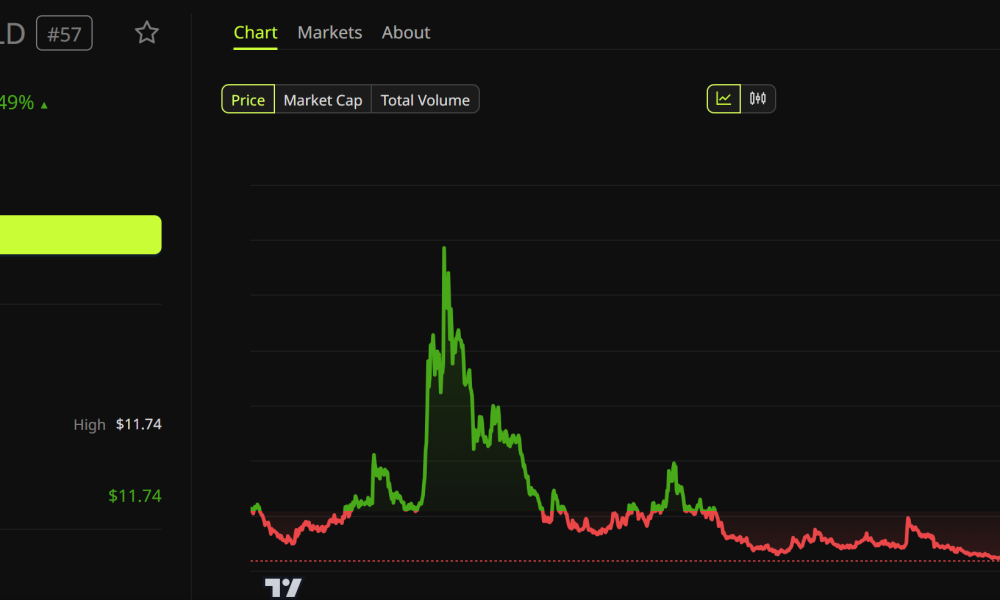 Worldcoin (WLD) Price Performance. Source: BeInCrypto