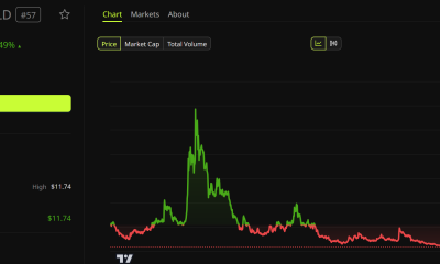 Worldcoin (WLD) Price Performance. Source: BeInCrypto