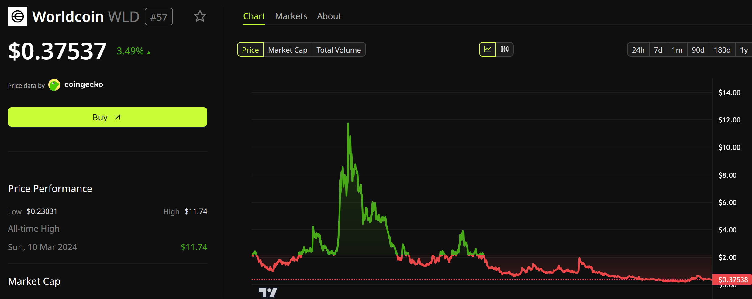 Worldcoin (WLD) Price Performance. Source: BeInCrypto