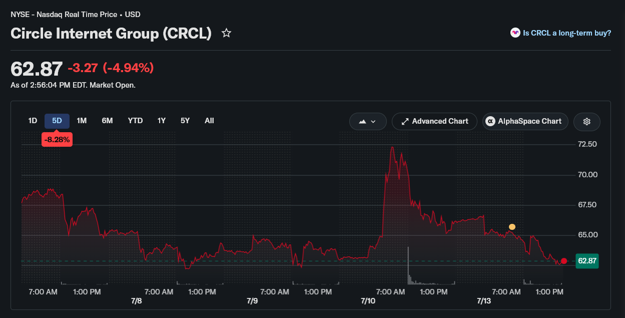 Two Rivals Eat Into USDC as Circle Stock Price Eyes a Drop to $40
